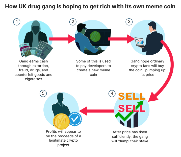 Illustration af hvordan kriminelle hvidvasker penge ved hjælp af meme coins. Kilde: MailOnline