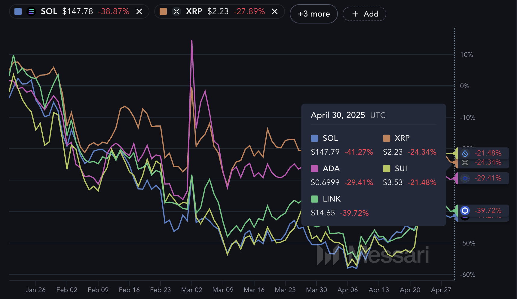Made in USA Coins Performance Since January 20.