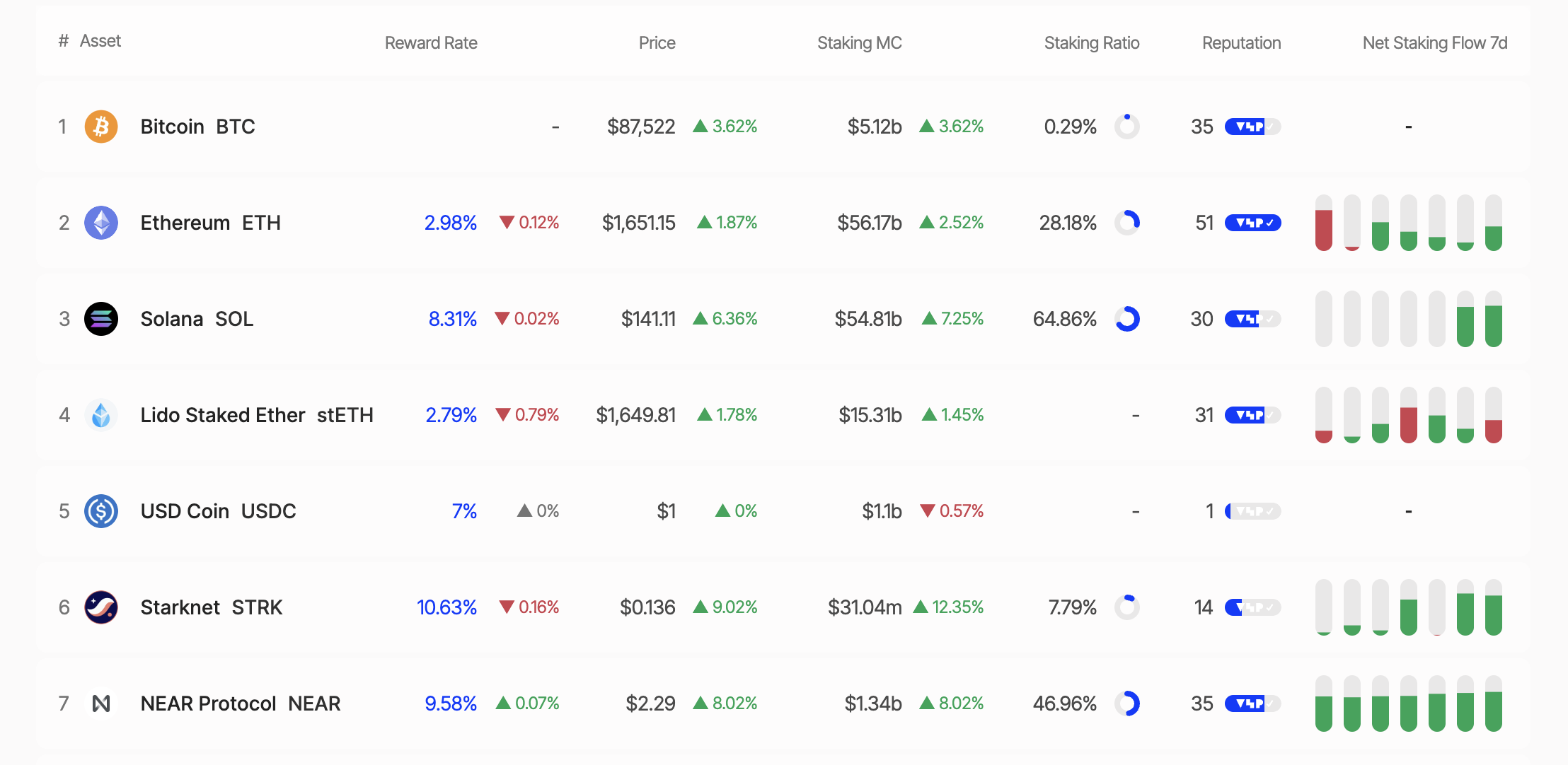 Staking belønninger for Solana og Ethereum