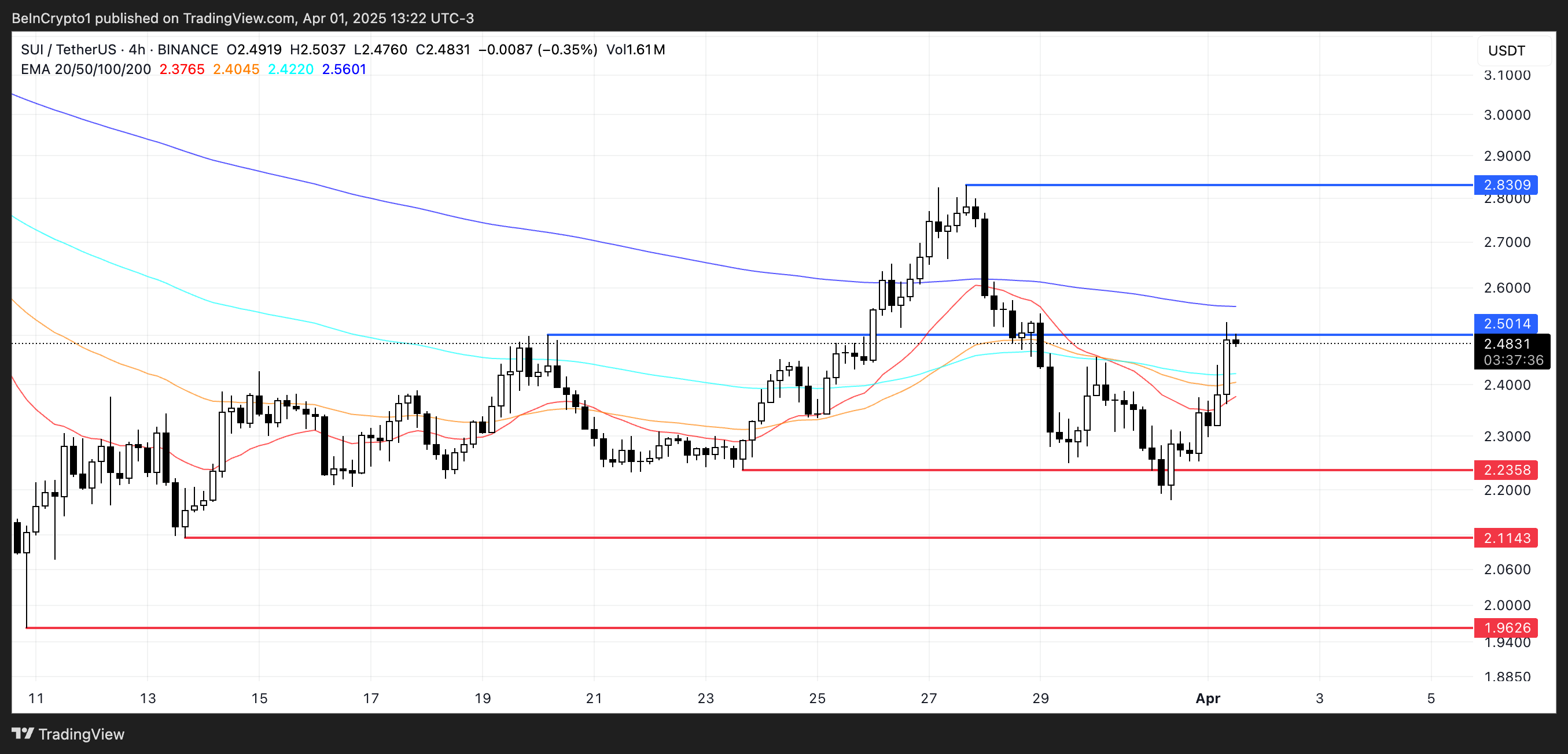 Price Analysis for SUI.