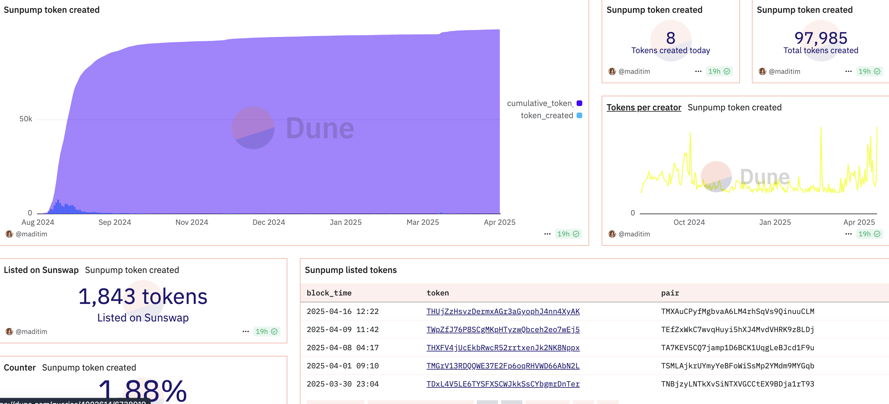 Performance of SunPump. Source: Dune