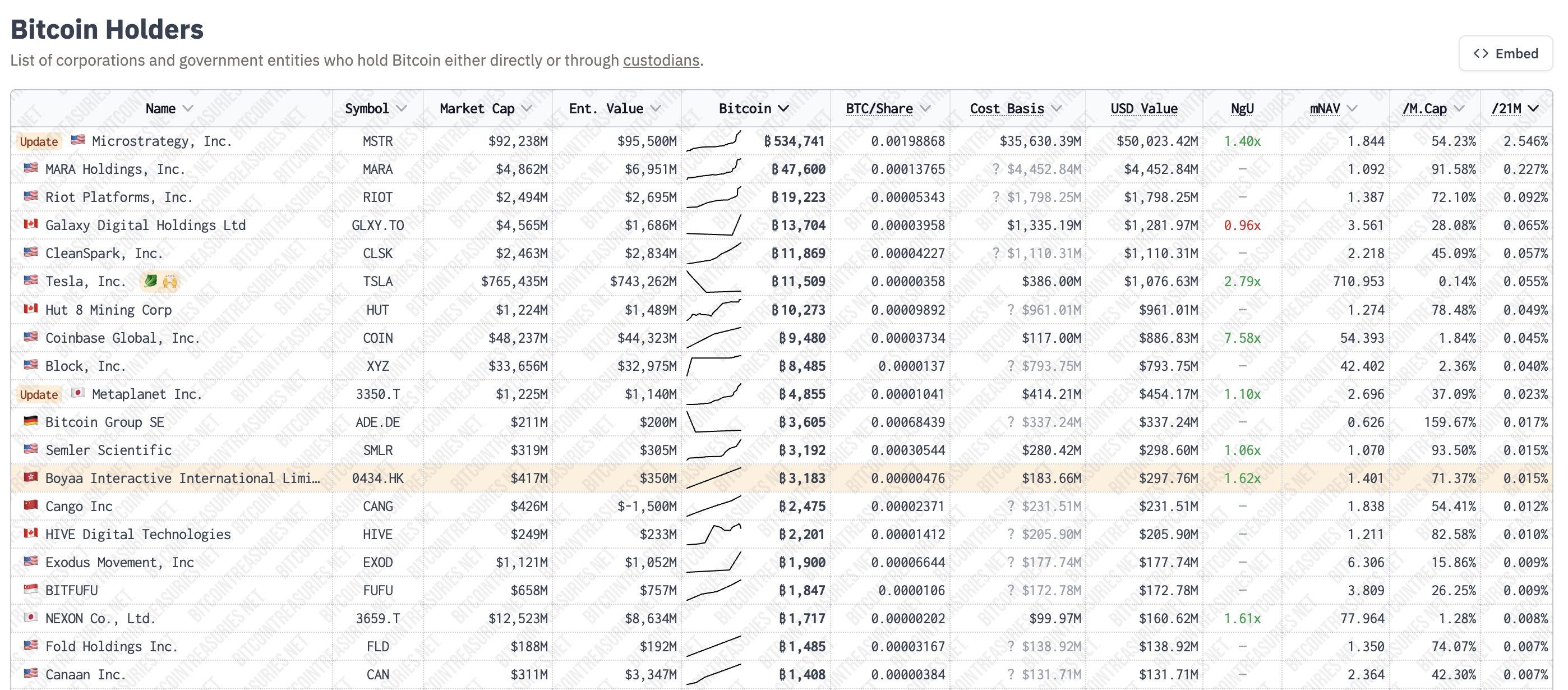 Teslas BTC-beholdninger. Kilde: Bitcointreasuries.net.