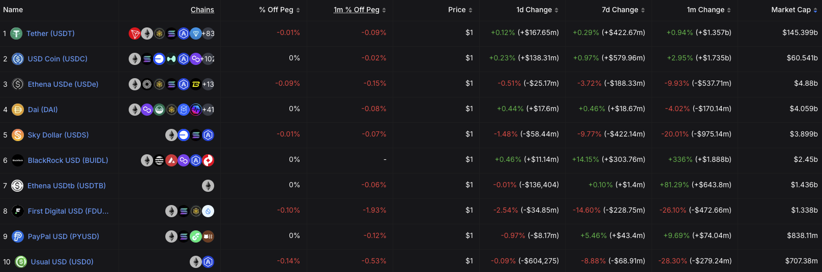 USDC vs. USDT markedsandel – Kilde: DefiLlama