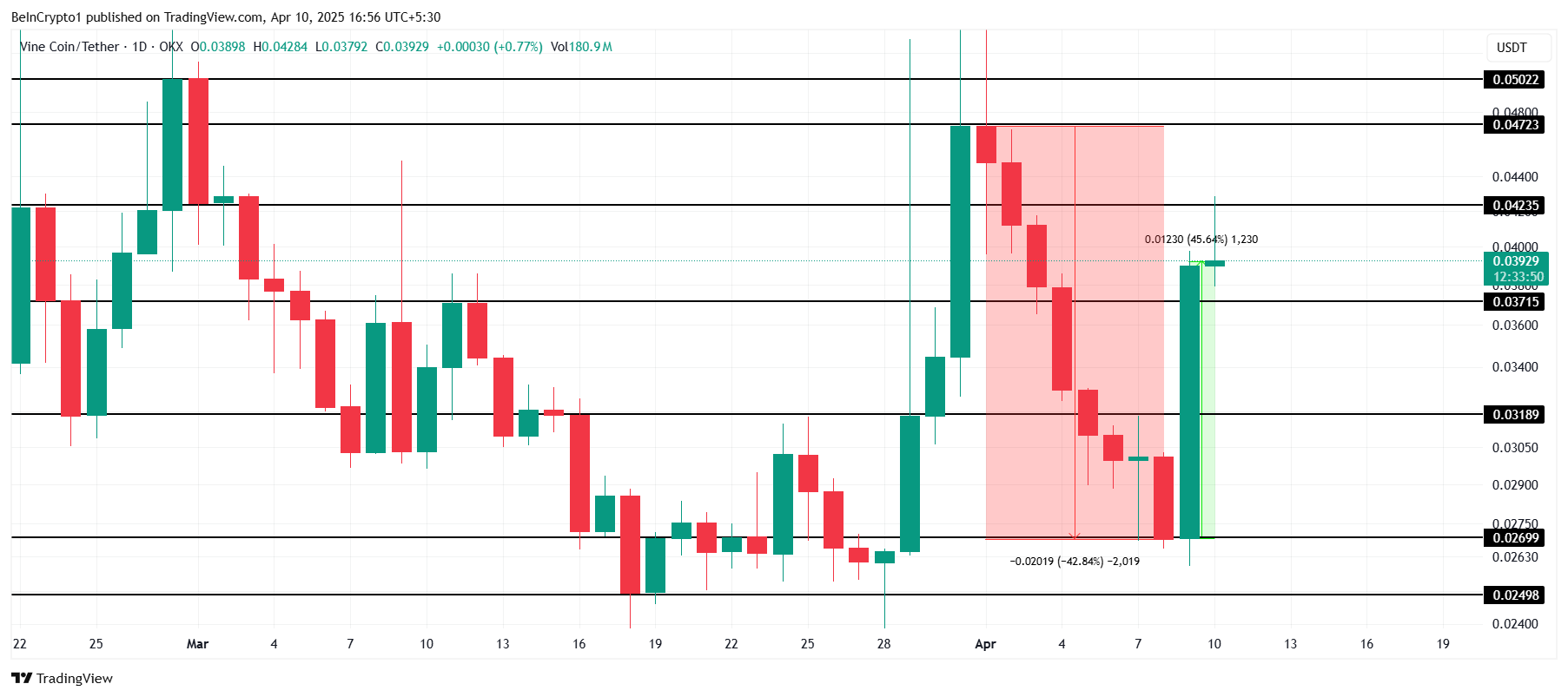 VINE Price Analysis.