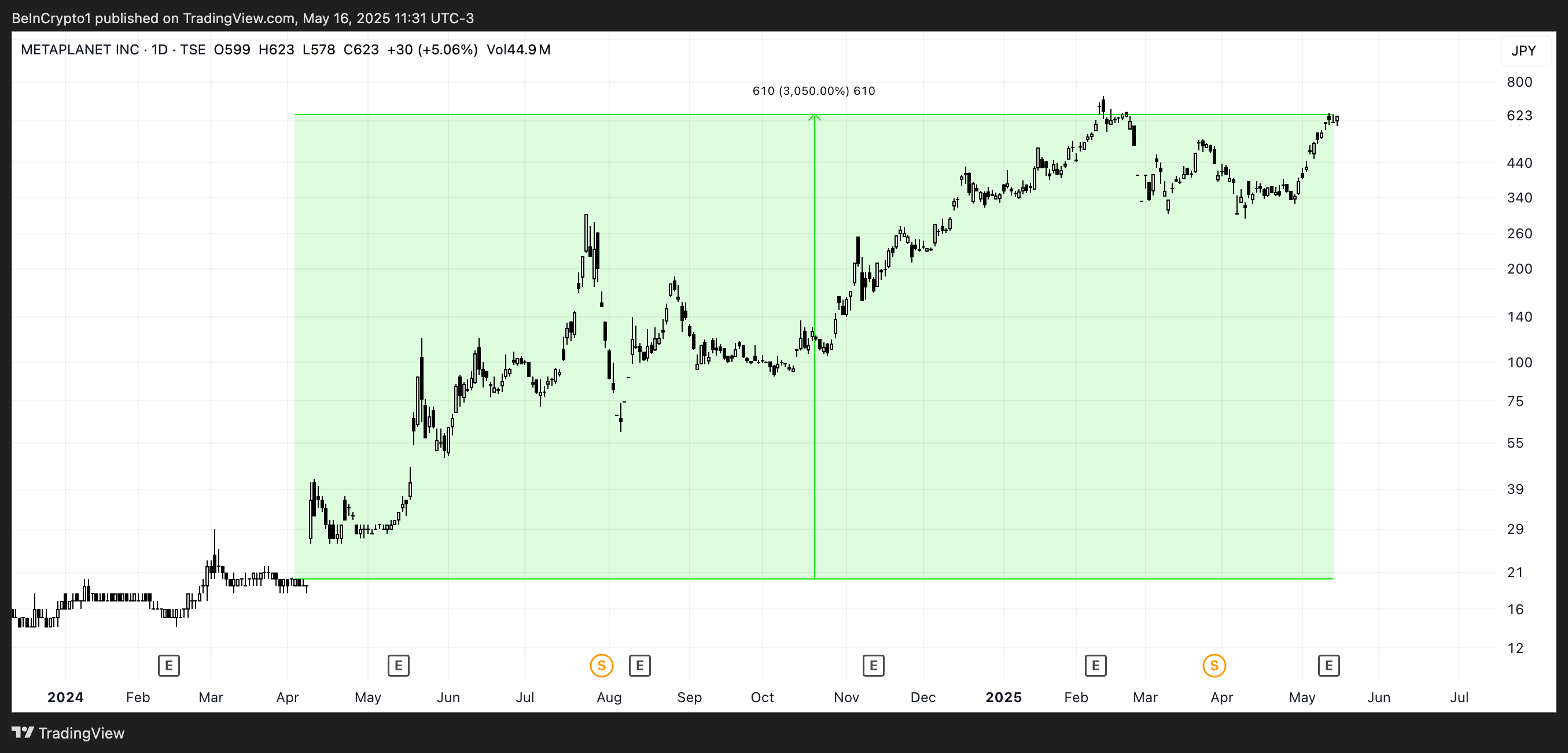METAPLANET Price Analysis.