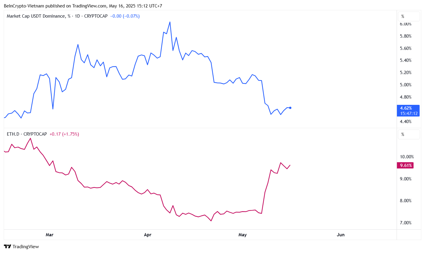 Tether Dominans og Ethereum Dominans. Kilde: TradingView