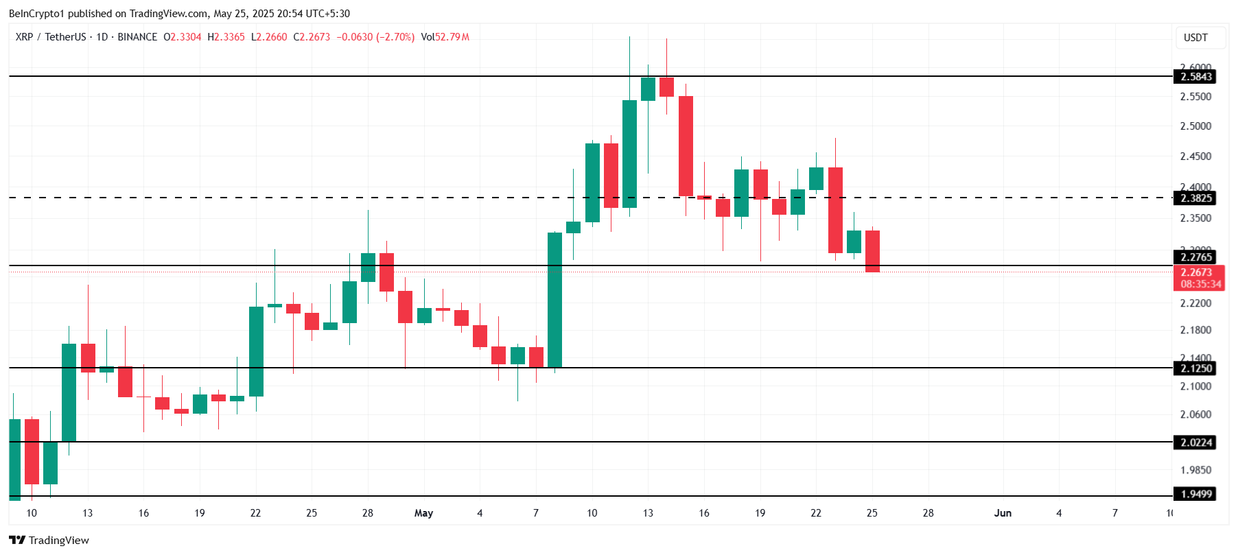 XRP Kursanalyse.