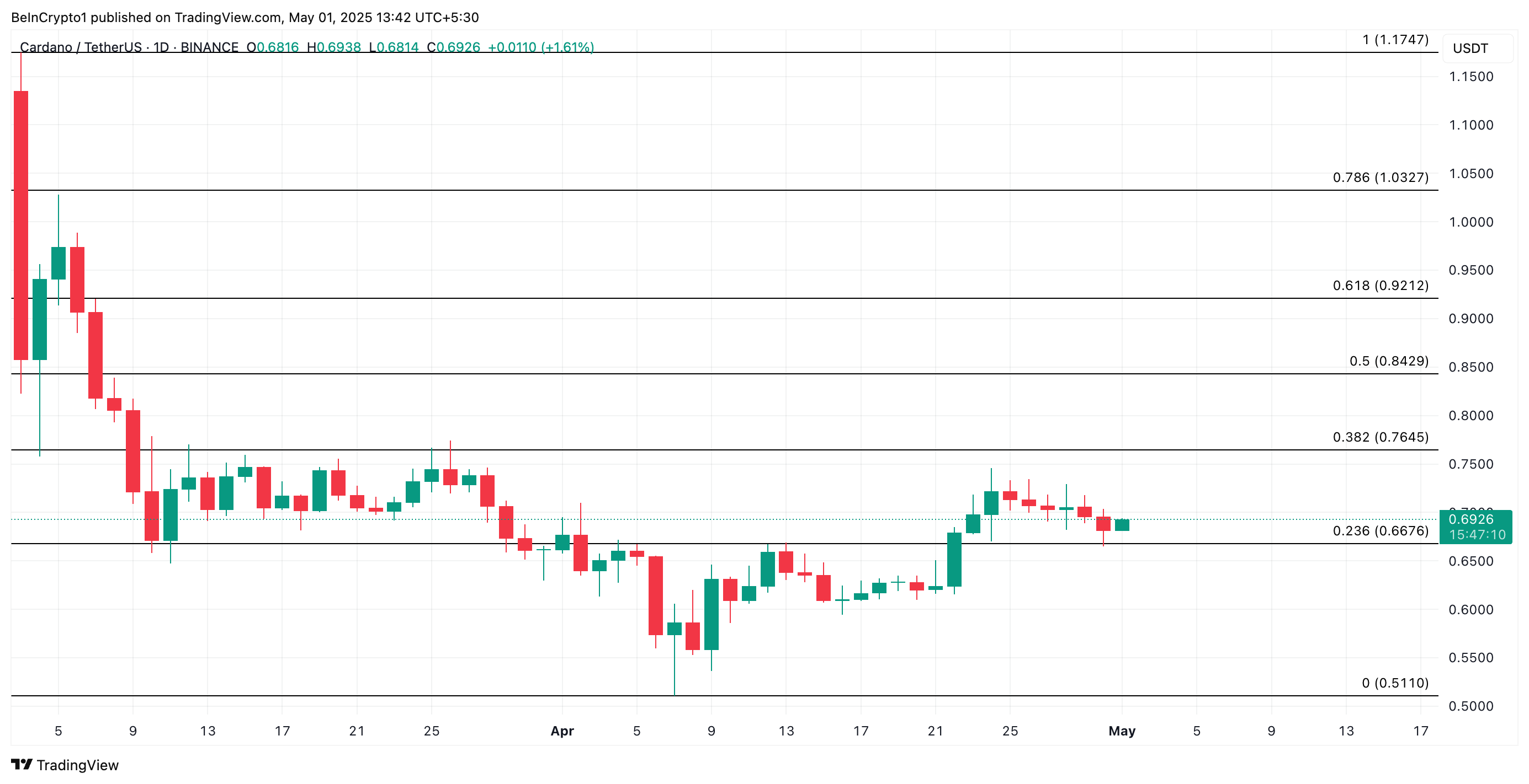 ADA Price Analysis