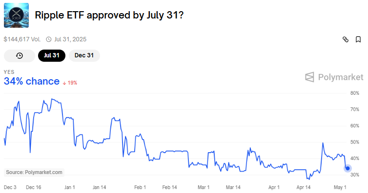 XRP ETF godkendelsesodds