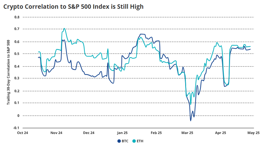 Bitcoin og Ethereum korrelation med S&P 500
