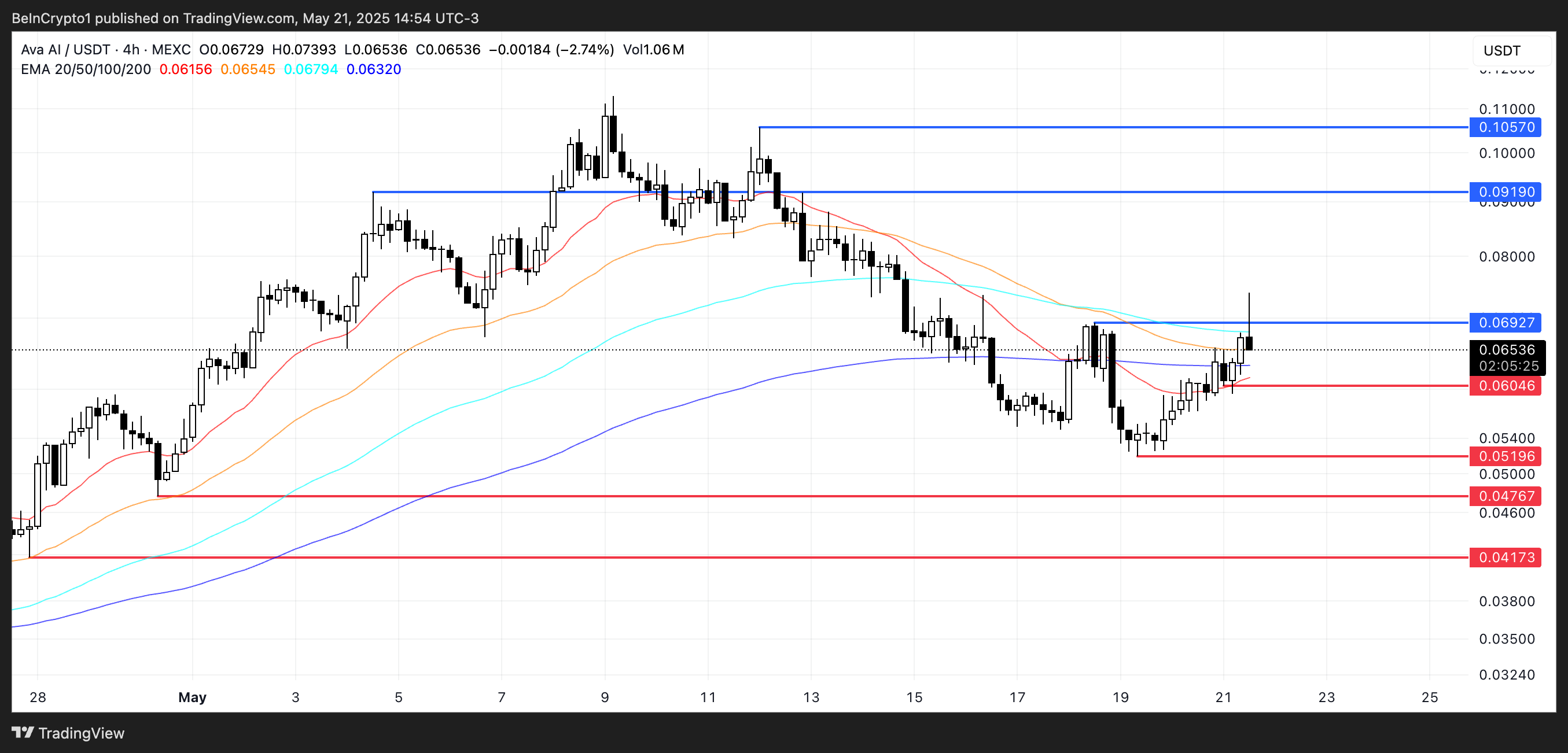 AVA Price Analysis.