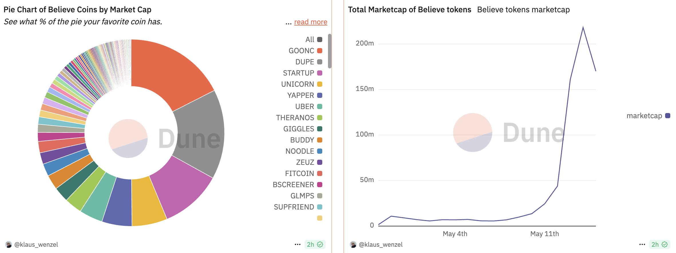 Believe tokens markedsværdi. Kilde: Klaus