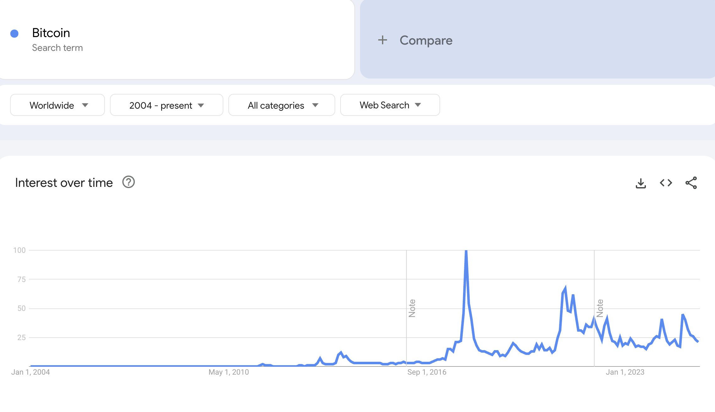 Søgevolumen for Bitcoin på Google Trends. Kilde: Google Trends