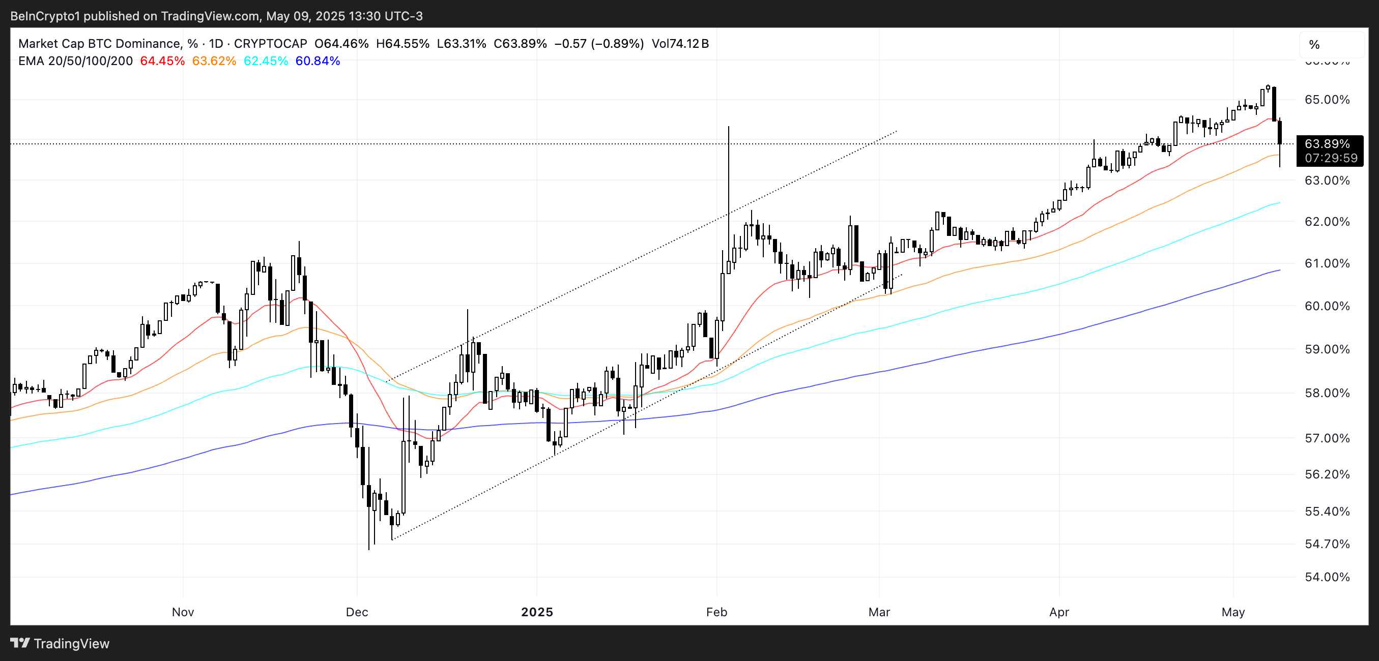 BTC Dominans (%).