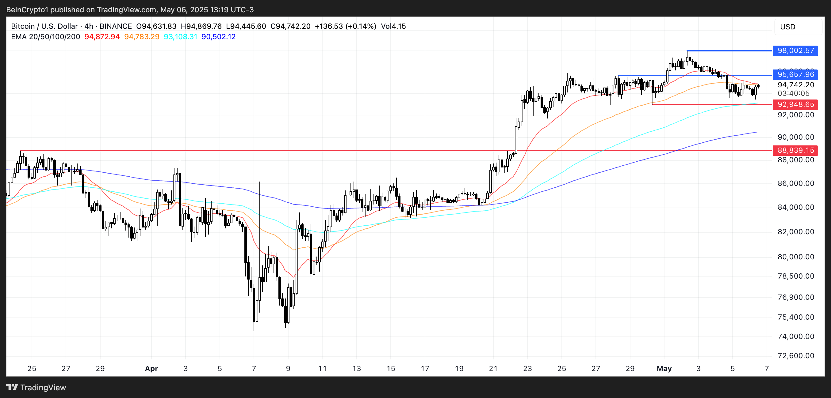 BTC Kursanalyse.