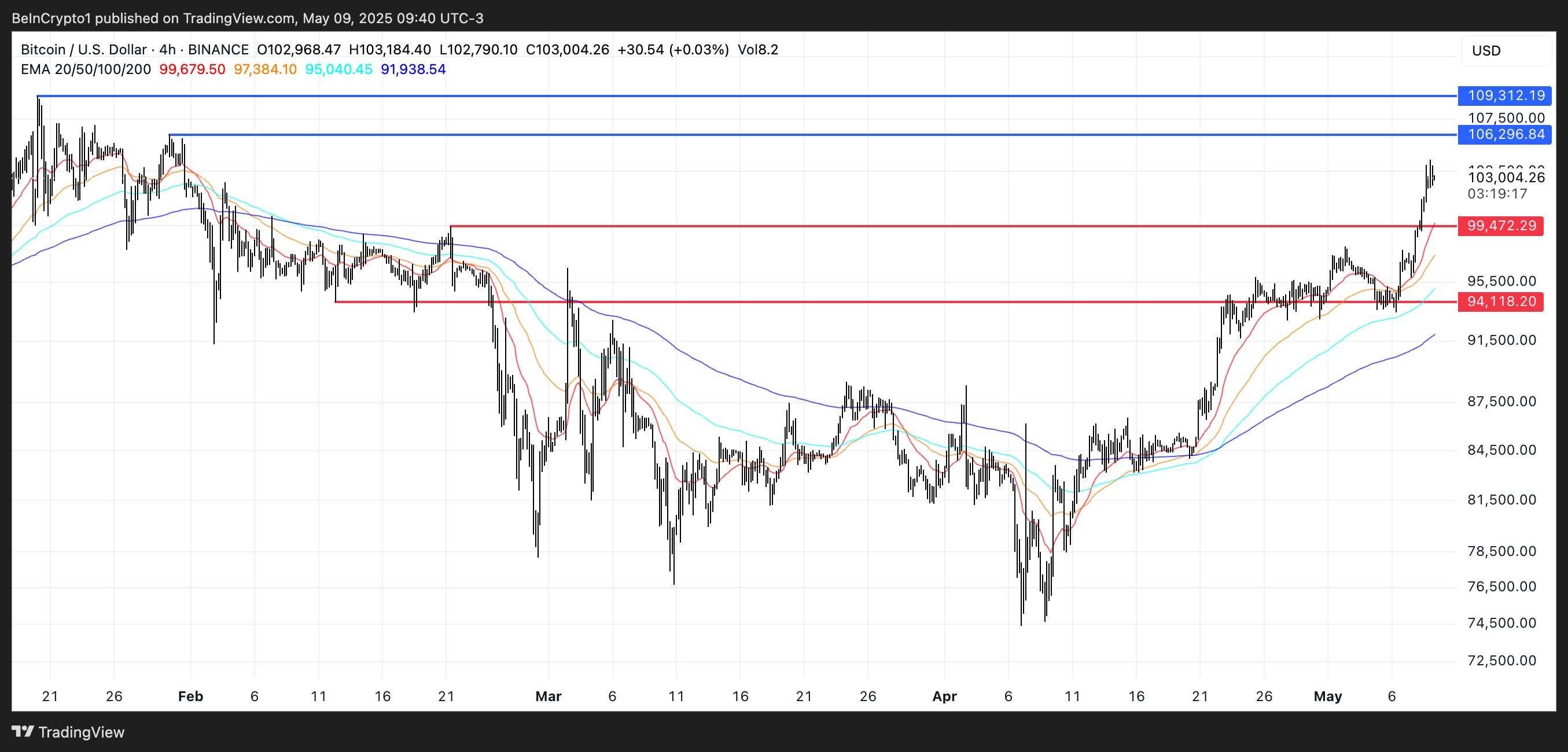 BTC kursanalyse.