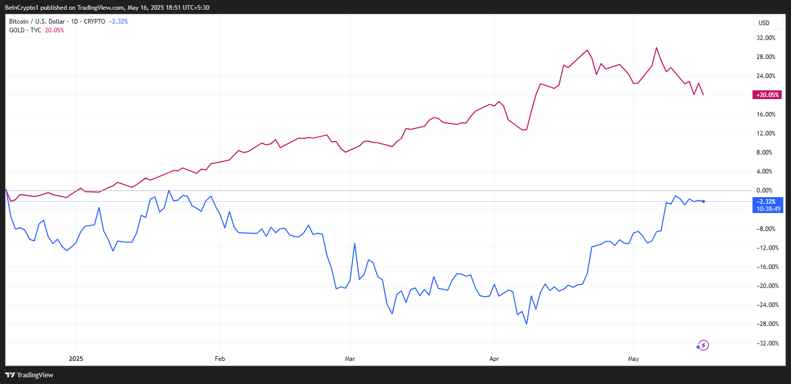 BTC markedsværdi vs Guld