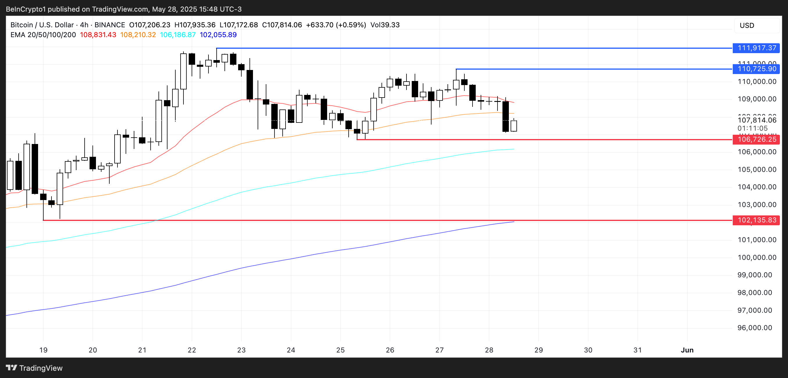 BTC Kursanalyse.