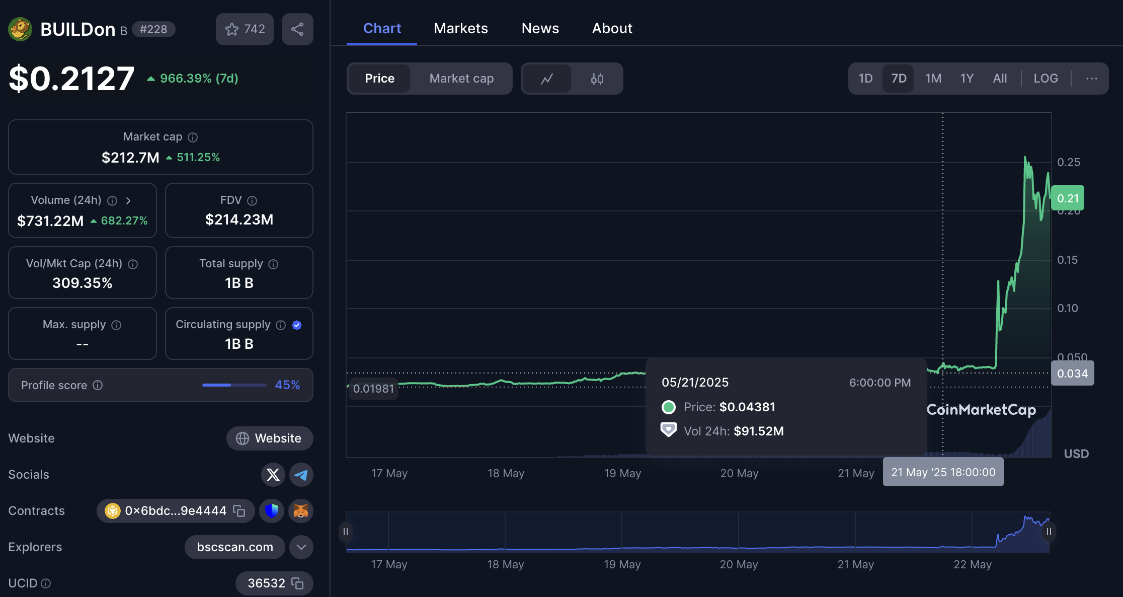 Kursbevægelse af B meme coin. Kilde: CoinMarketCap