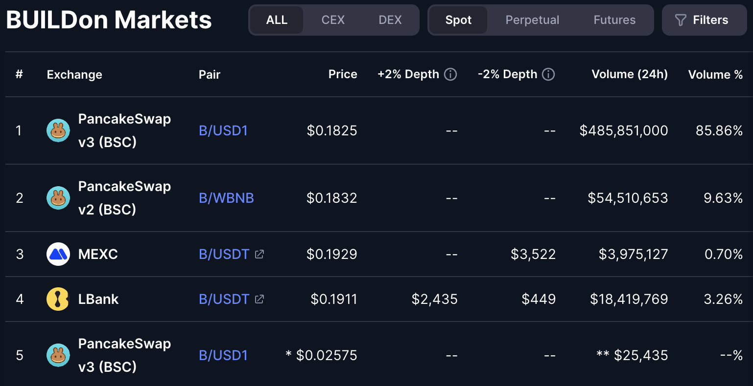 24-timers handelsvolumen af B meme coin. Kilde: CoinMarketCap