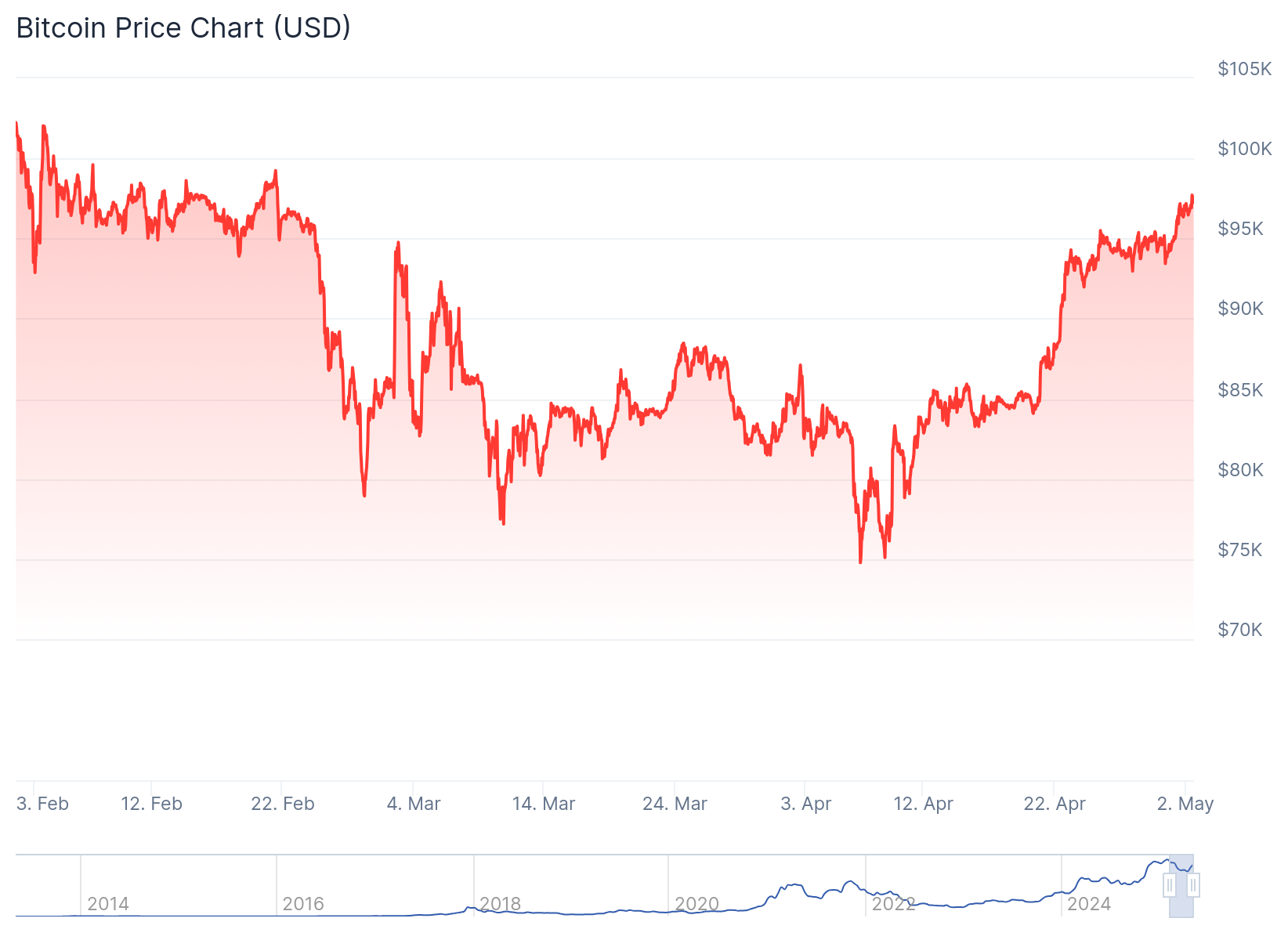 Bitcoin kursdiagram.