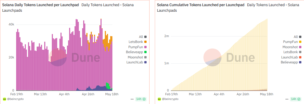 Solana daglige tokens launch, kumulative tokens lanceret pr. launchpad
