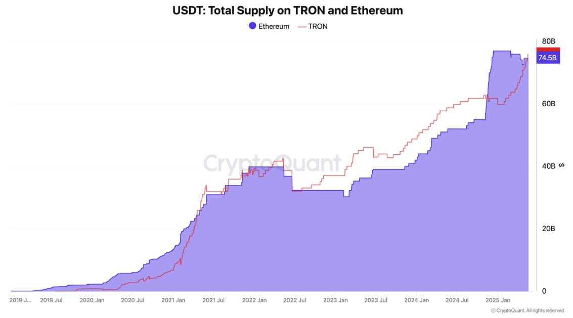 USDT-udbud på Tron vs. på Ethereum