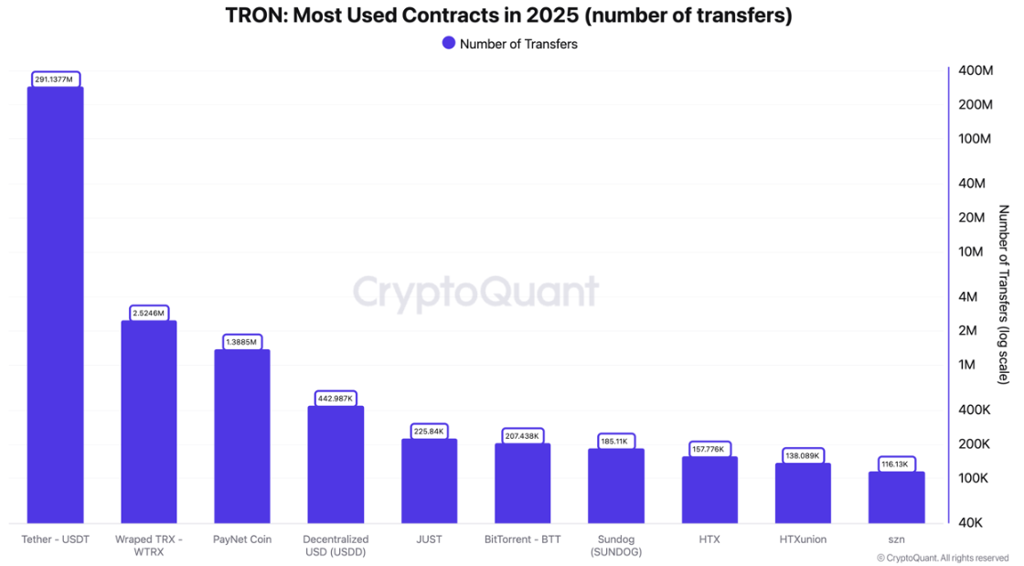 Antal USDT-overførsler på Tron