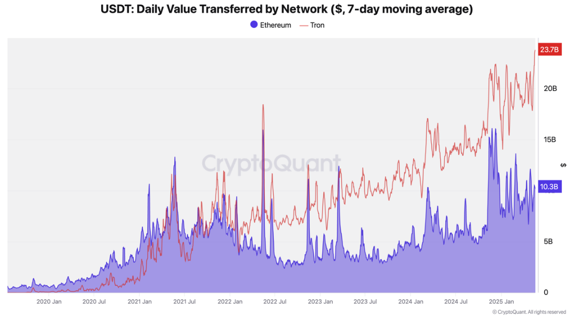 USDT daglig værdi overført på Tron vs. på Ethereum