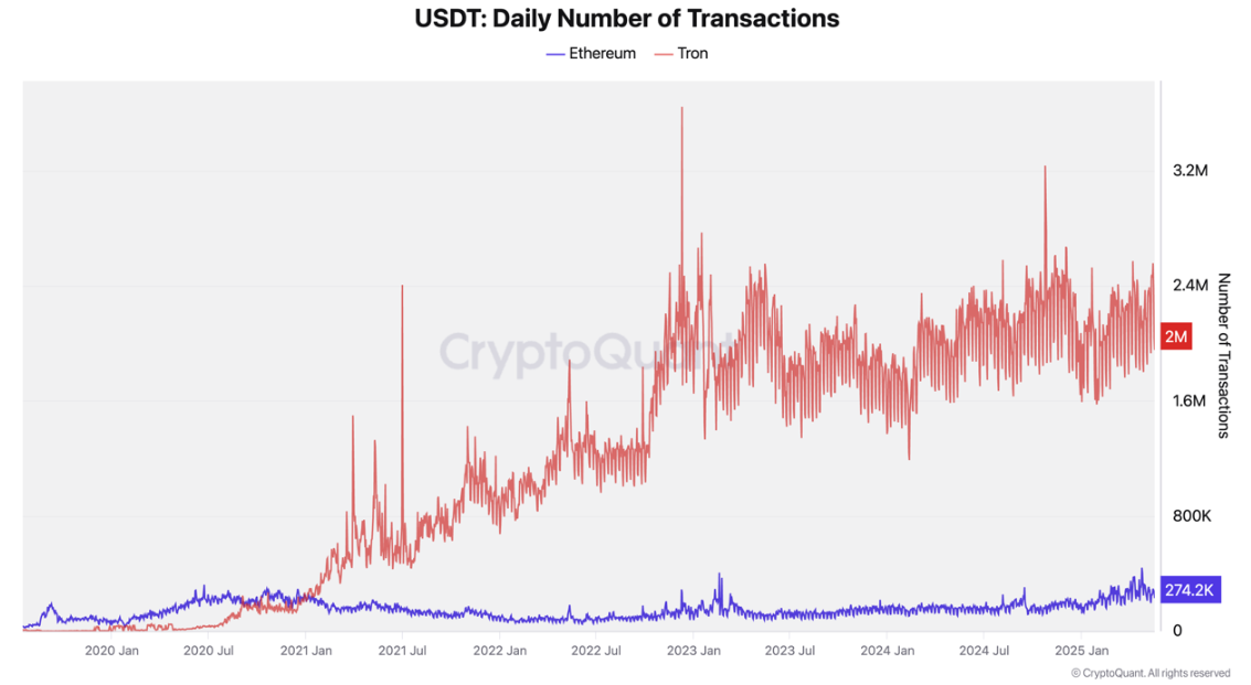 USDT daglige transaktioner på Tron vs. Ethereum