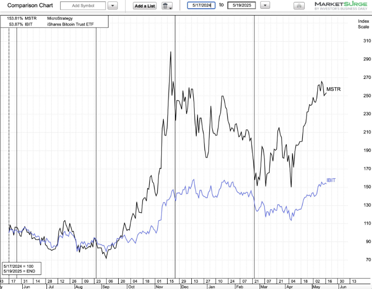 MSTR vs. BTC præstation det sidste år