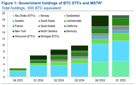 Regeringens beholdninger af BTC og MSTR