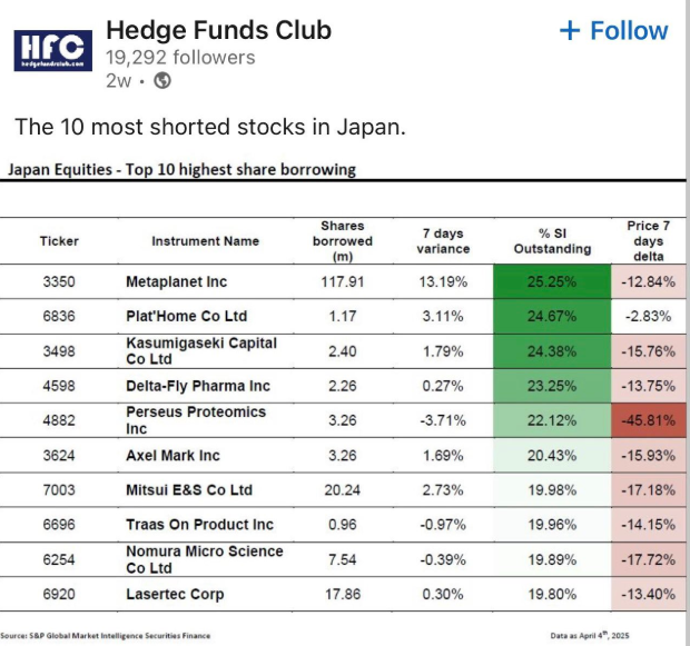 De mest shortede aktier i Japan