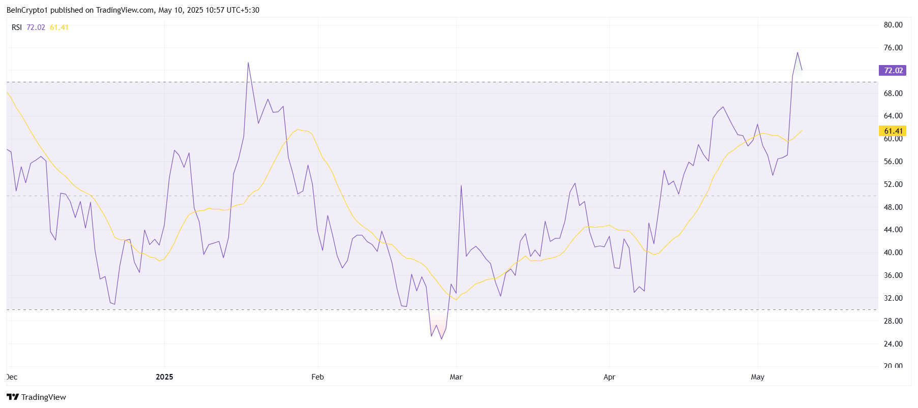 Solana RSI