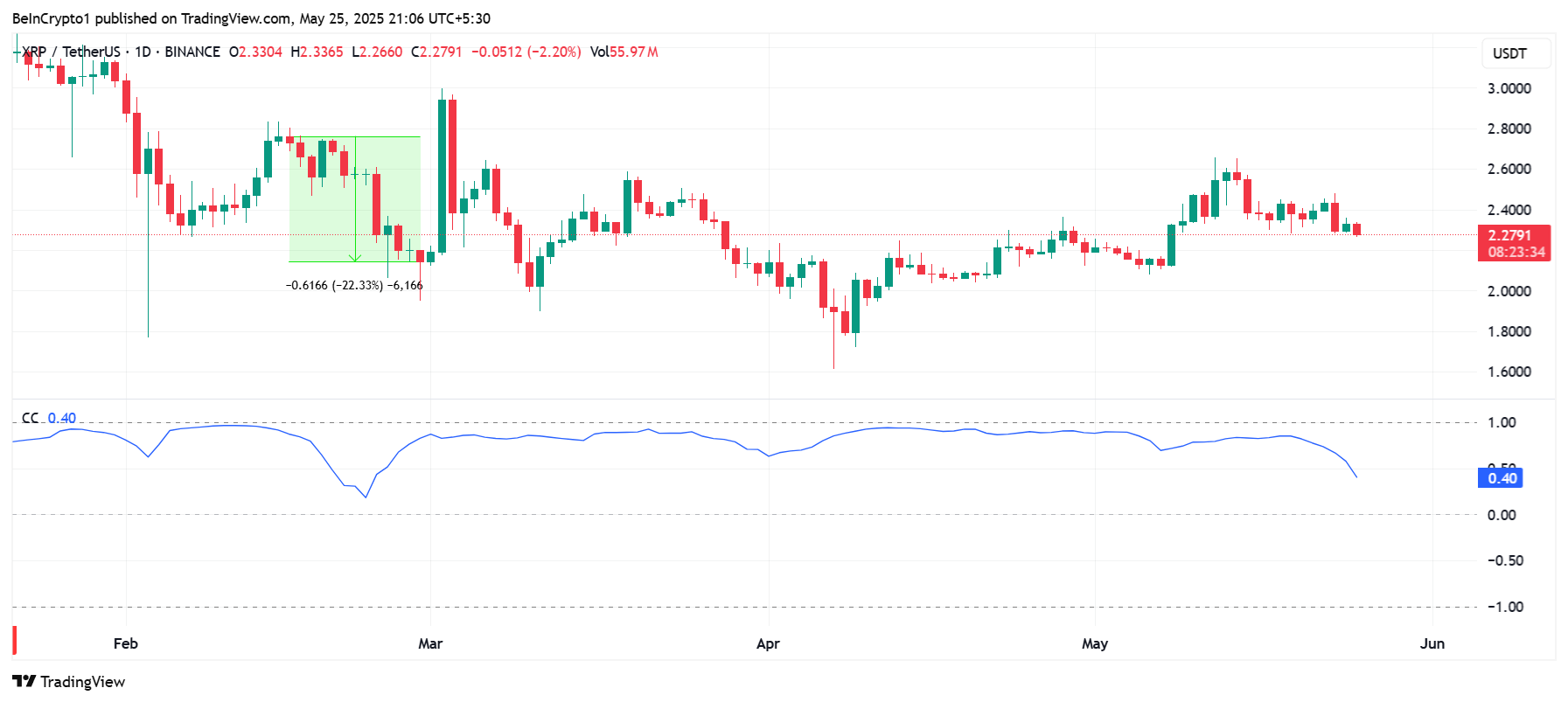XRP Korrelation til Bitcoin