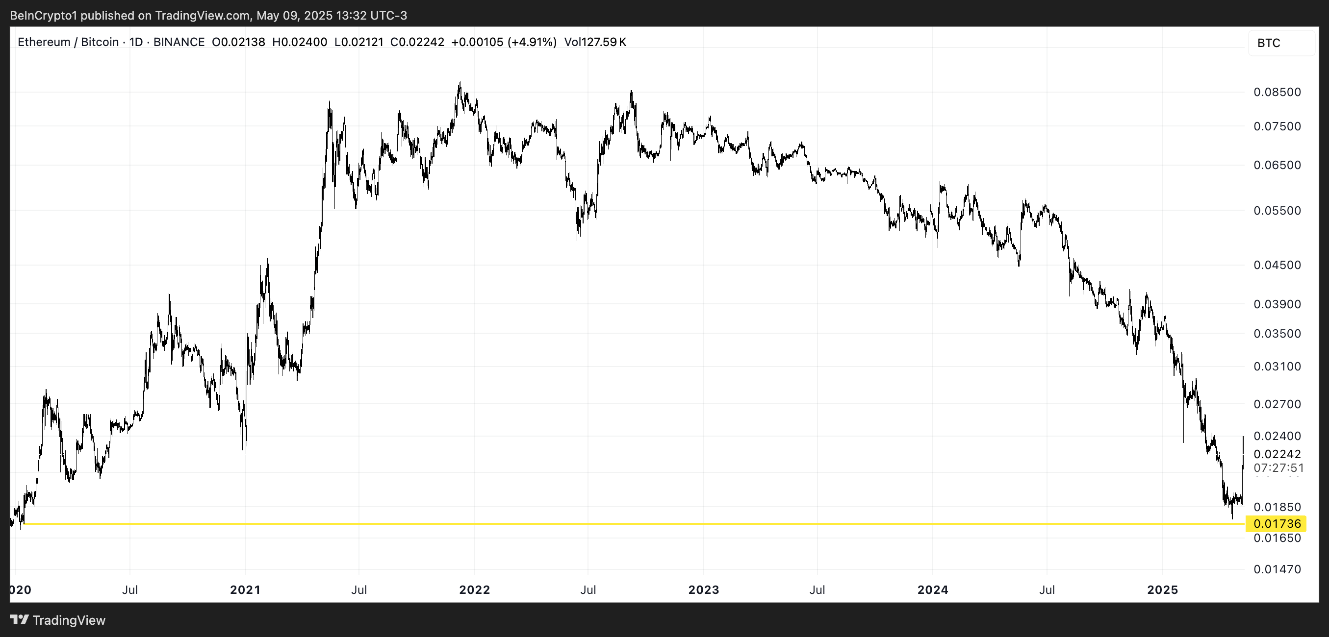 ETH/BTC Forhold.