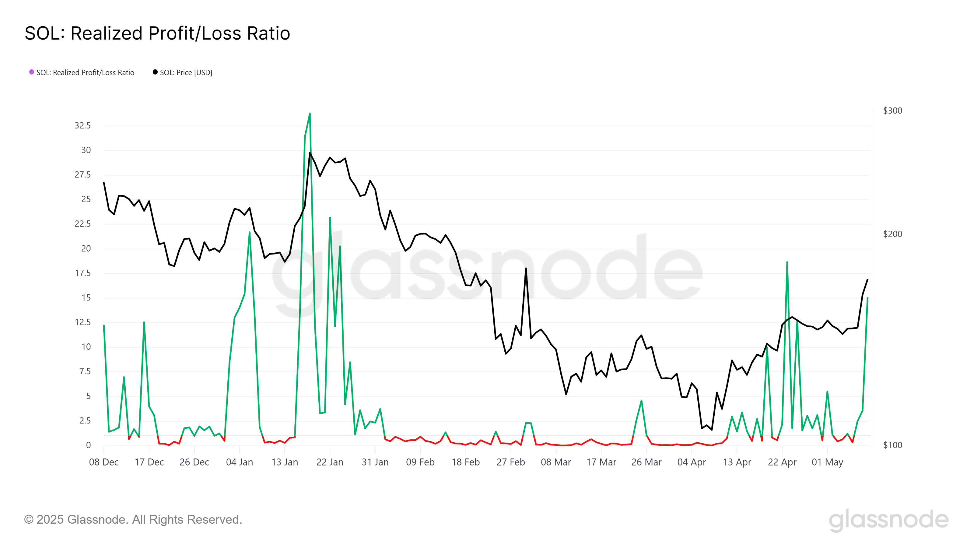 Solana Realized Profit/Loss Ratio.