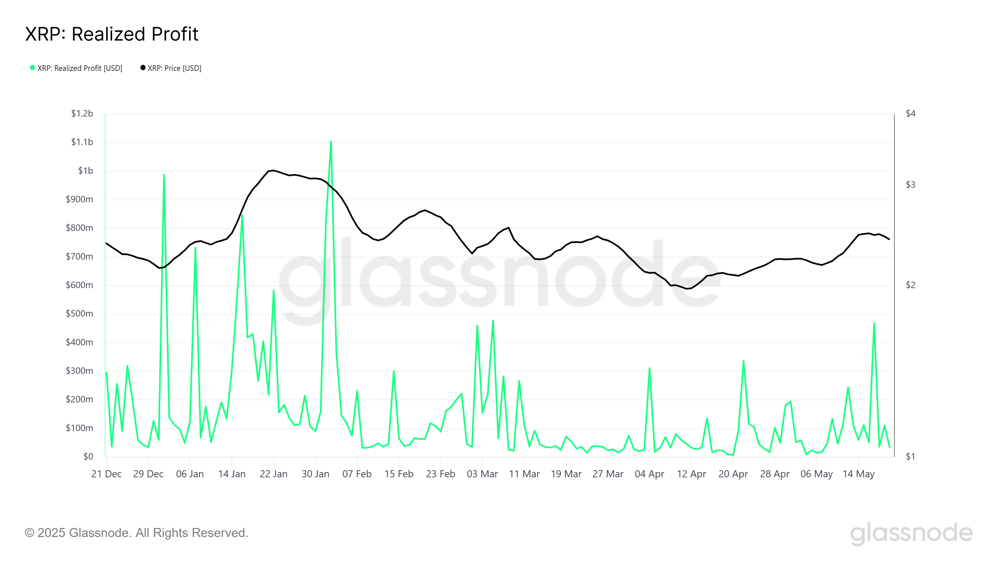 XRP Realiserede Gevinster.