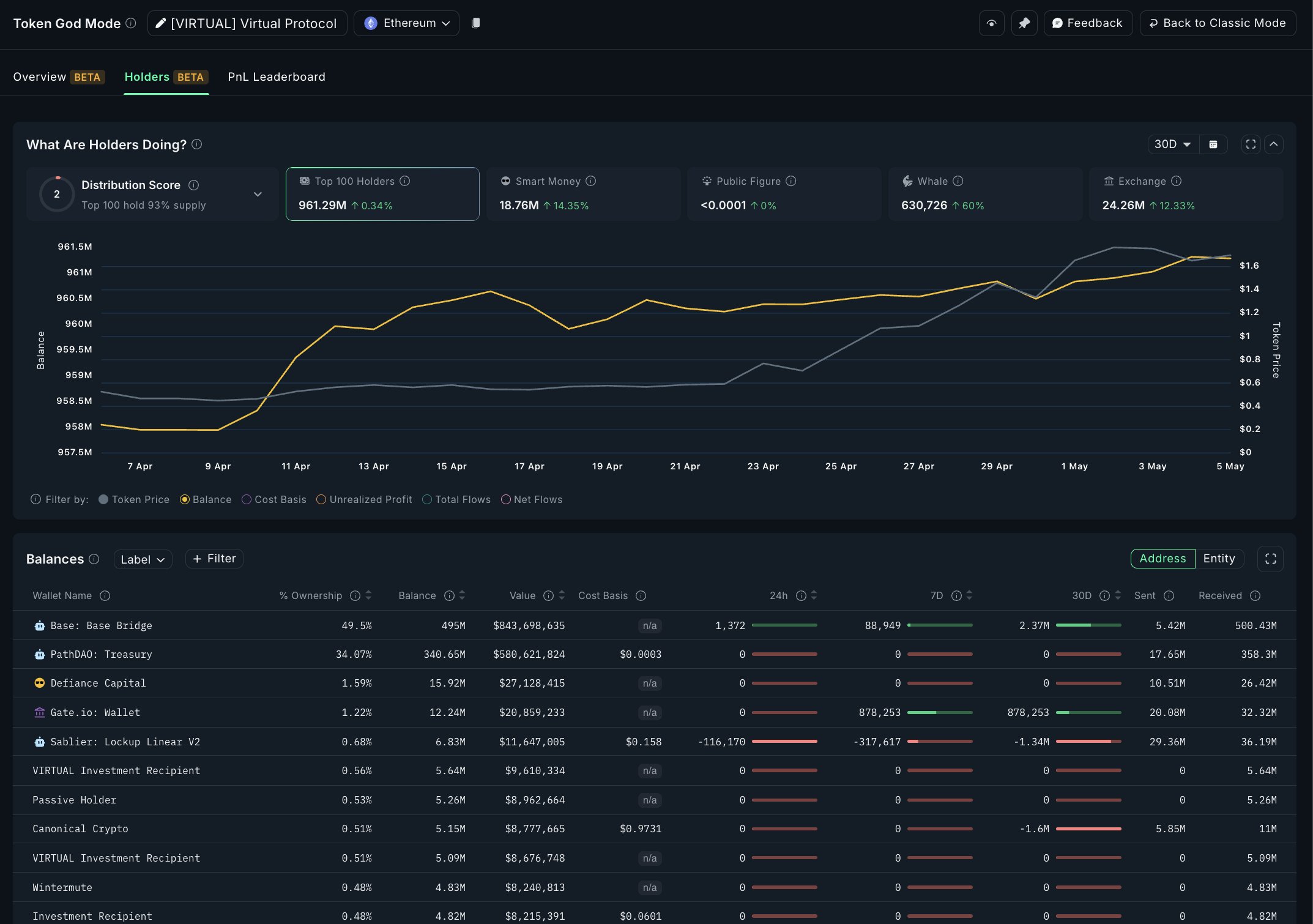 VIRTUAL token holdere måling. Kilde: Nansen på X
