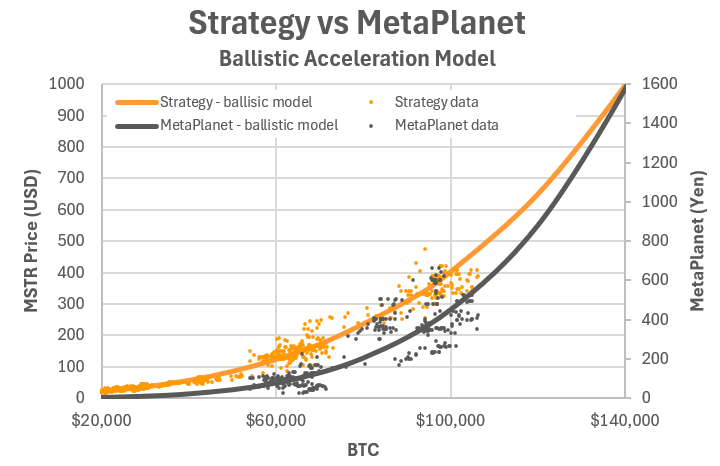 Sammenligning af Strategy og Metaplanet