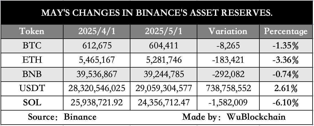 Binance Aktivreserver i maj