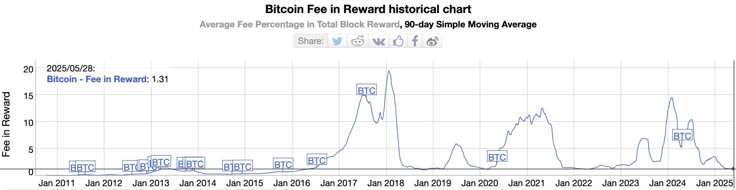 Bitcoin Gebyr i Belønning Historisk Diagram. Kilde: Bitinfocharts