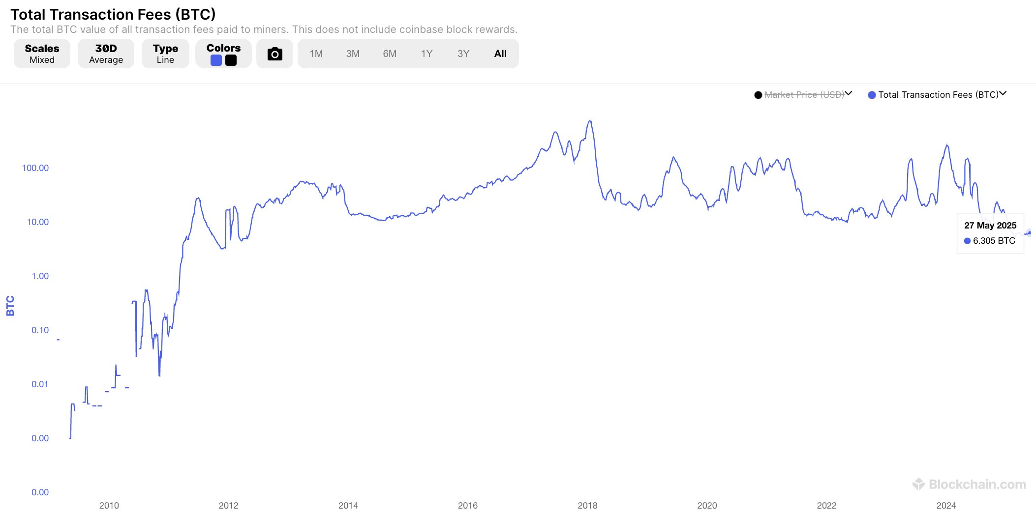 Bitcoin Transaktionsgebyrer