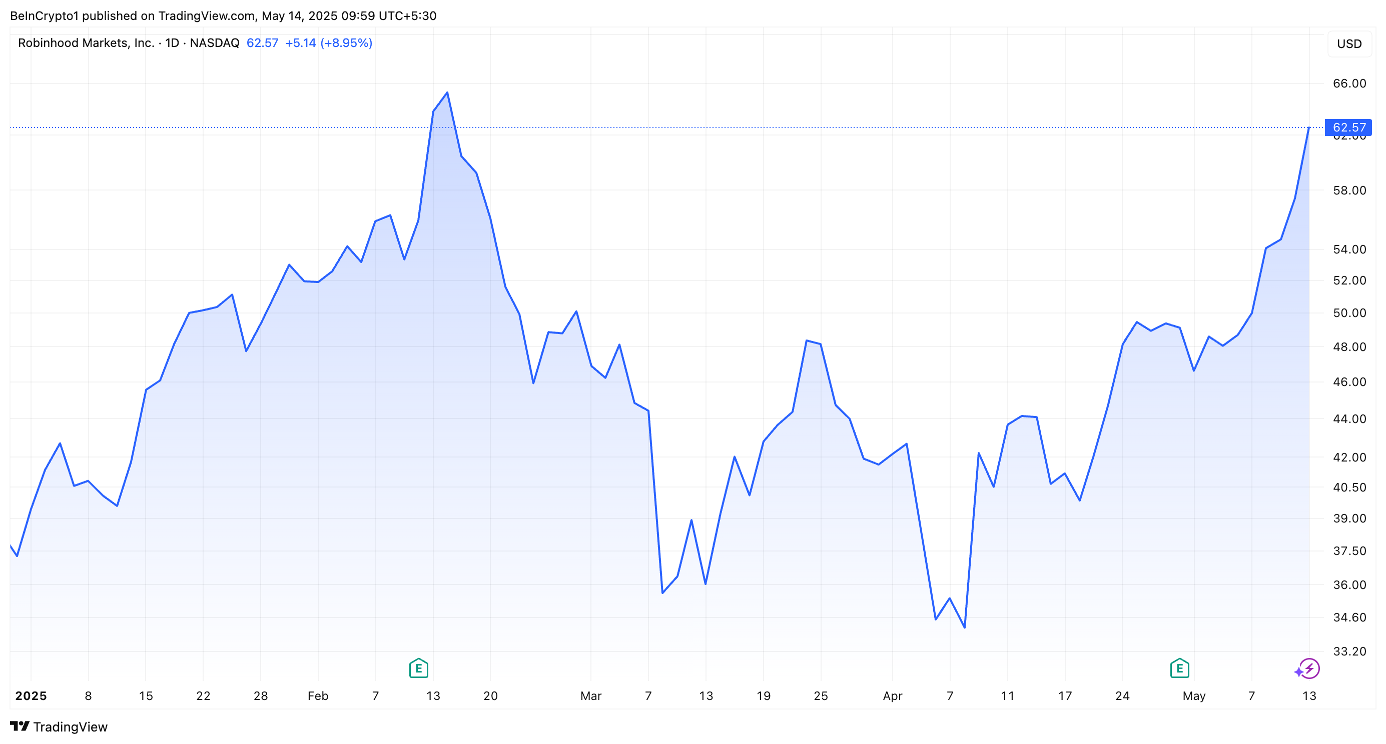 Robinhood (HOOD) Aktiekurs