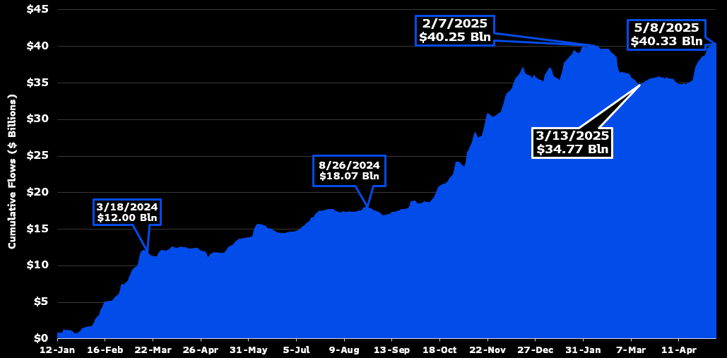 Bitcoin ETF Indstrømninger når All-Time Record