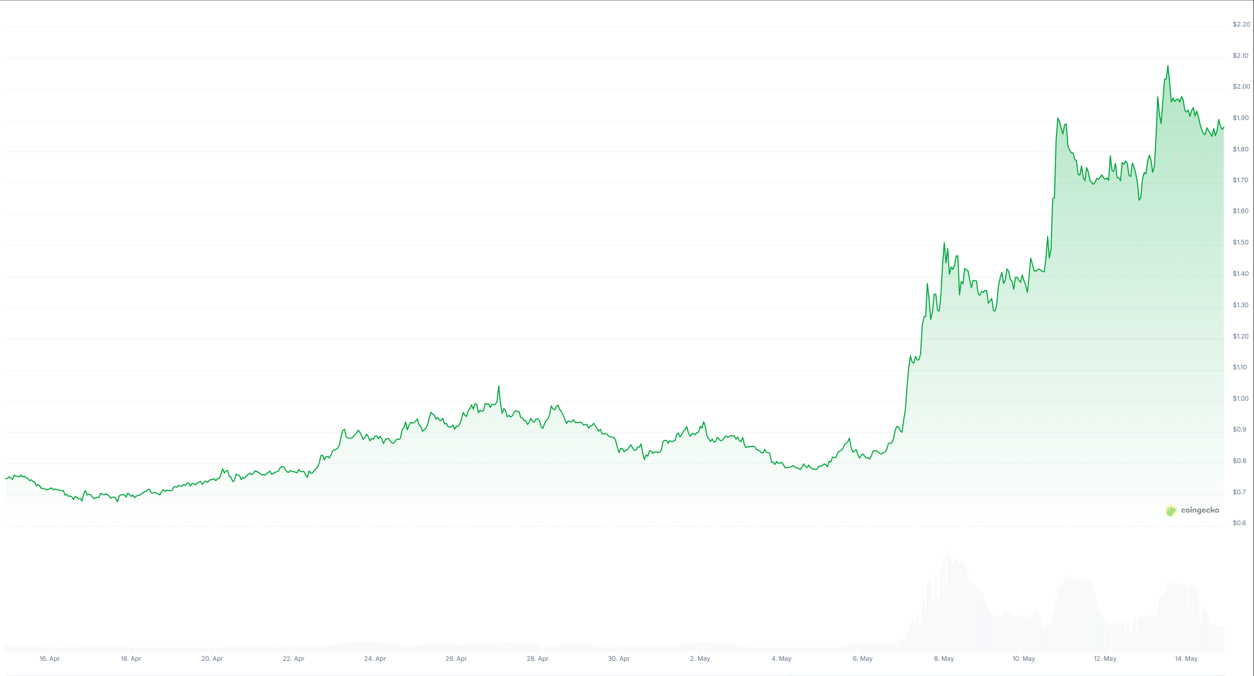 kaito token kurs