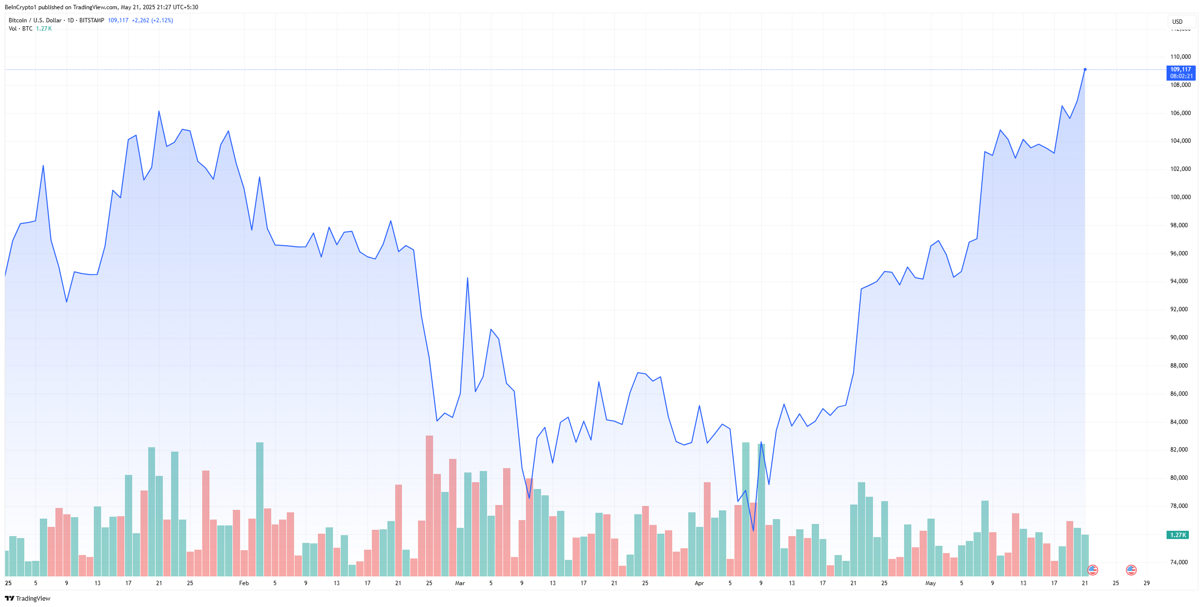 bitcoin kurs all-time high
