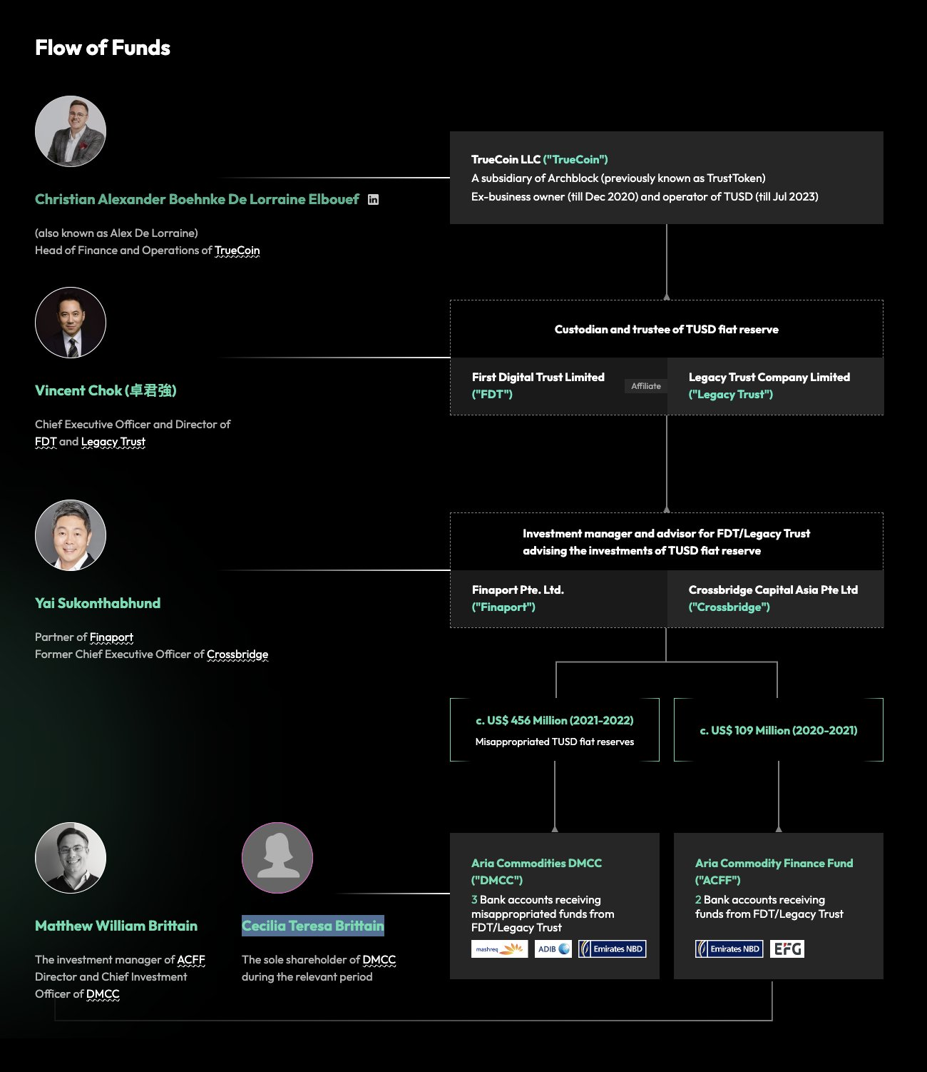 Alleged Flow of First Digital Trust's Misappropriated Fund.