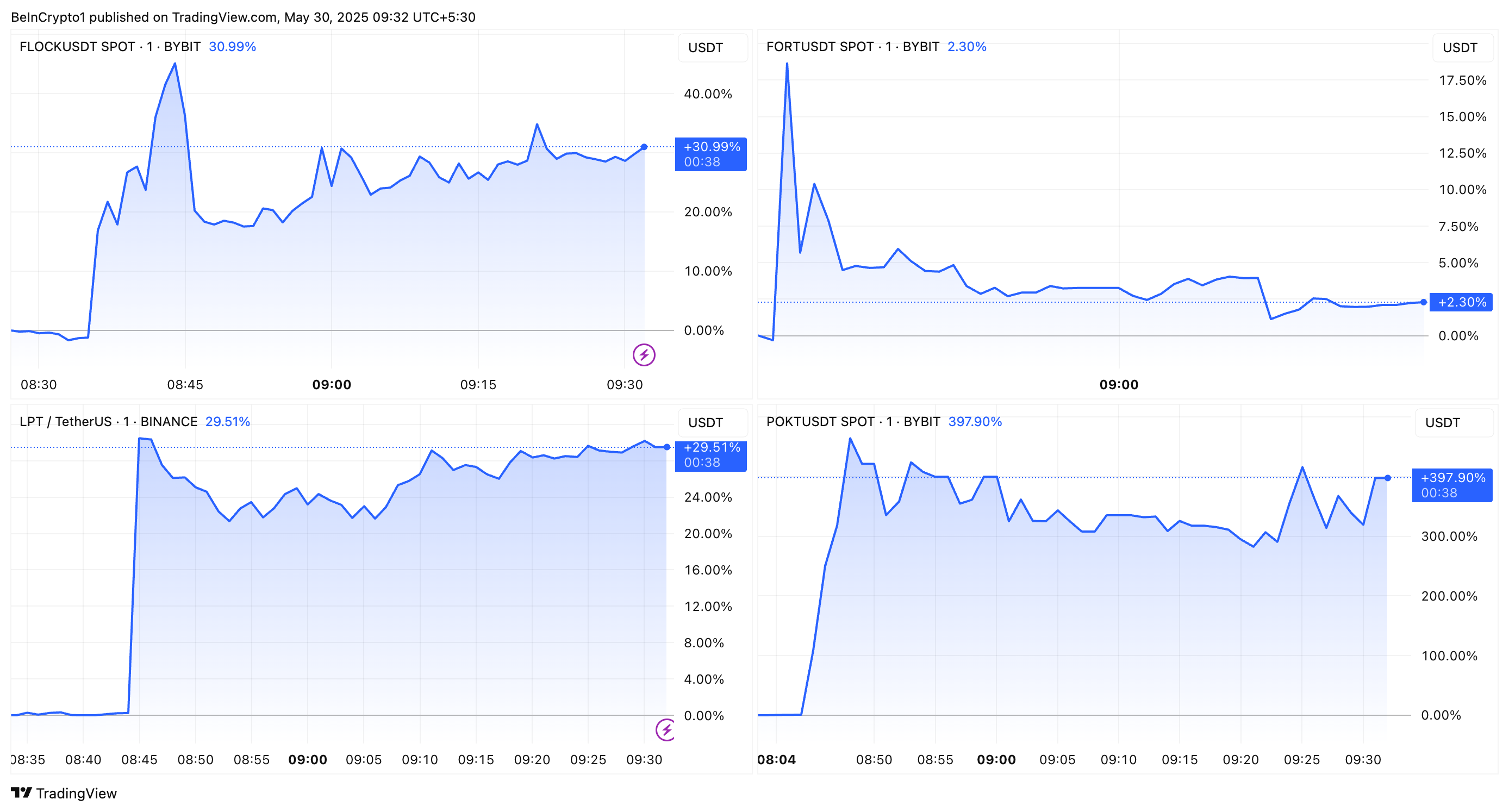 FLOCK, FORT, POKT, og LPT kursudvikling efter upbit notering