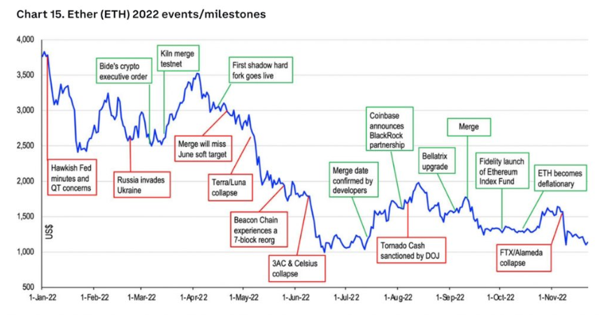Ethereum kursudvikling mod begivenhedsspecifik volatilitet